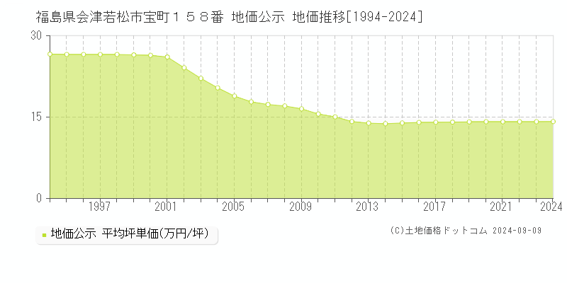 福島県会津若松市宝町１５８番 公示地価 地価推移[1994-2024]