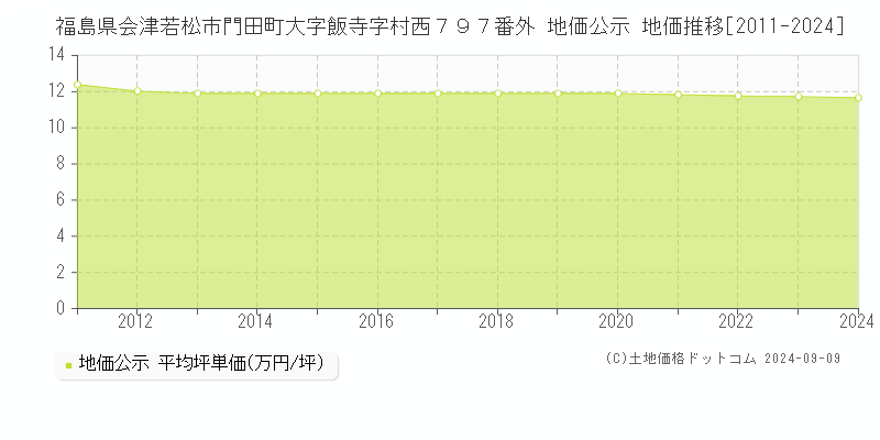 福島県会津若松市門田町大字飯寺字村西７９７番外 公示地価 地価推移[2011-2024]