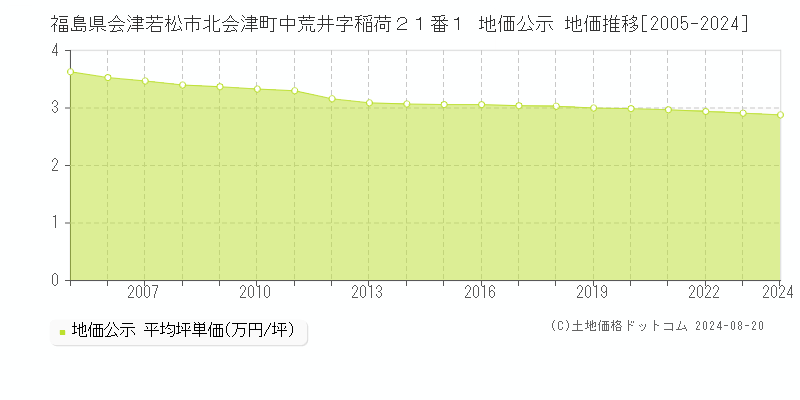 福島県会津若松市北会津町中荒井字稲荷２１番１ 地価公示 地価推移[2005-2024]