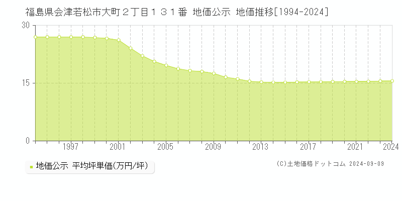 福島県会津若松市大町２丁目１３１番 地価公示 地価推移[1994-2024]