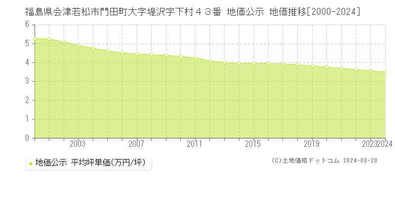 福島県会津若松市門田町大字堤沢字下村４３番 公示地価 地価推移[2000-2024]