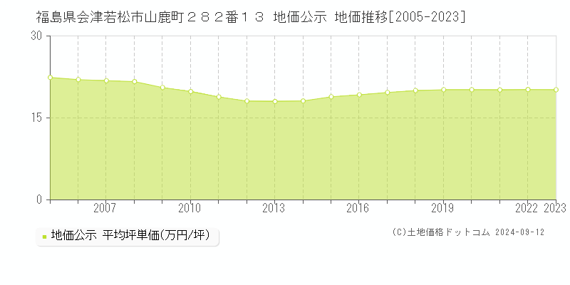 福島県会津若松市山鹿町２８２番１３ 地価公示 地価推移[2005-2023]