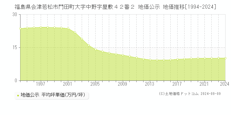 福島県会津若松市門田町大字中野字屋敷４２番２ 地価公示 地価推移[1994-2024]