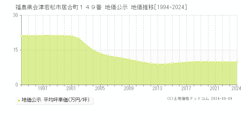 福島県会津若松市居合町１４９番 地価公示 地価推移[1994-2024]