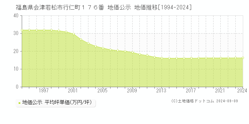 福島県会津若松市行仁町１７６番 地価公示 地価推移[1994-2024]