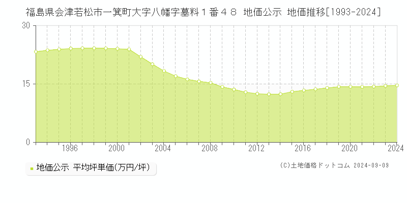 福島県会津若松市一箕町大字八幡字墓料１番４８ 公示地価 地価推移[1993-2024]