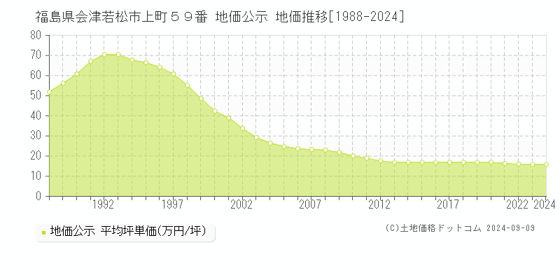 福島県会津若松市上町５９番 地価公示 地価推移[1988-2024]