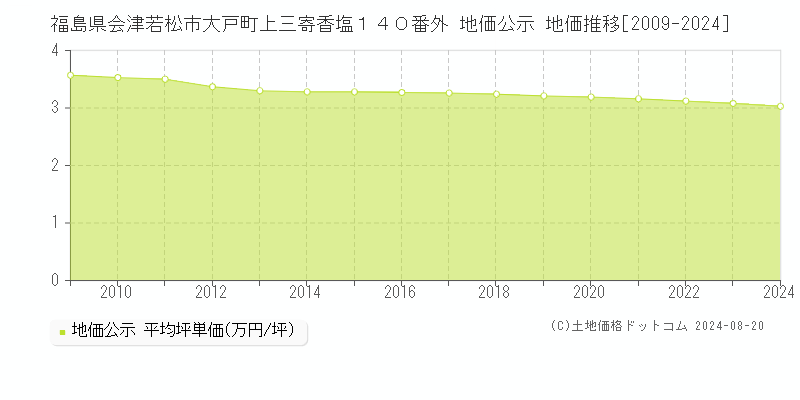 福島県会津若松市大戸町上三寄香塩１４０番外 地価公示 地価推移[2009-2024]