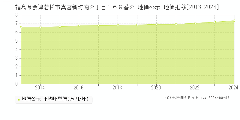 福島県会津若松市真宮新町南２丁目１６９番２ 地価公示 地価推移[2013-2024]