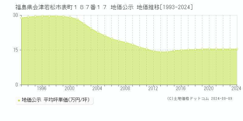 福島県会津若松市表町１８７番１７ 地価公示 地価推移[1993-2024]