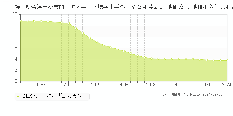 福島県会津若松市門田町大字一ノ堰字土手外１９２４番２０ 地価公示 地価推移[1994-2024]