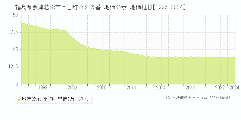 福島県会津若松市七日町３２６番 地価公示 地価推移[1995-2024]