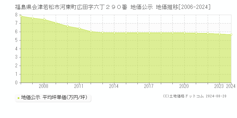 福島県会津若松市河東町広田字六丁２９０番 地価公示 地価推移[2006-2024]