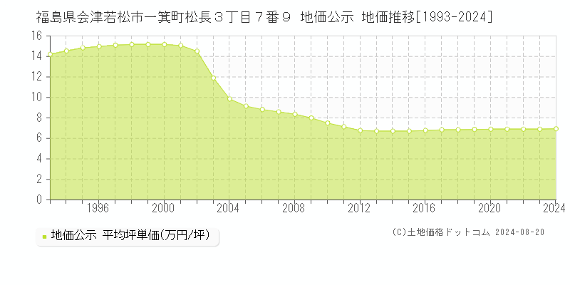 福島県会津若松市一箕町松長３丁目７番９ 公示地価 地価推移[1993-2024]