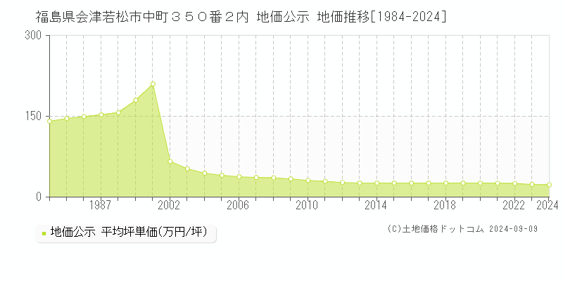 福島県会津若松市中町３５０番２内 地価公示 地価推移[1984-2024]