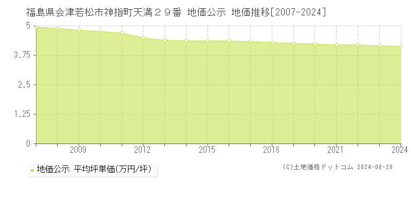 福島県会津若松市神指町天満２９番 公示地価 地価推移[2007-2024]