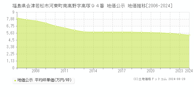 福島県会津若松市河東町南高野字高塚９４番 地価公示 地価推移[2006-2024]