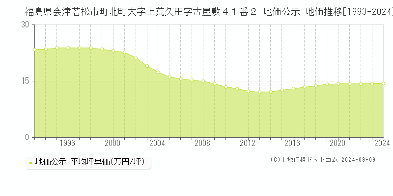 福島県会津若松市町北町大字上荒久田字古屋敷４１番２ 地価公示 地価推移[1993-2024]