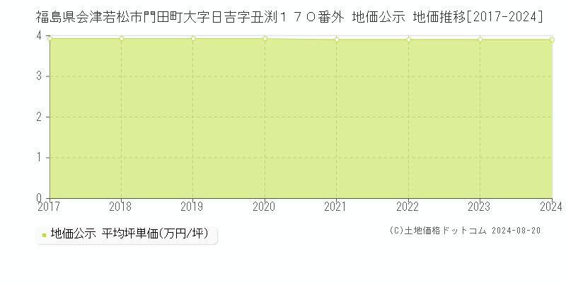 福島県会津若松市門田町大字日吉字丑渕１７０番外 公示地価 地価推移[2017-2024]