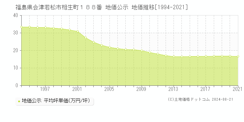 福島県会津若松市相生町１８８番 公示地価 地価推移[1994-2021]