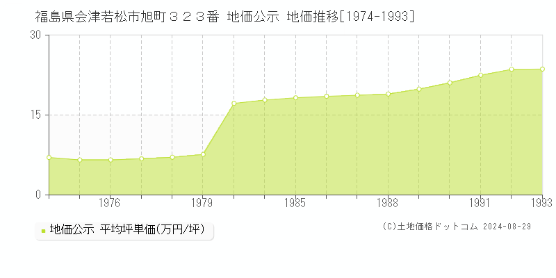 福島県会津若松市旭町３２３番 公示地価 地価推移[1974-1993]