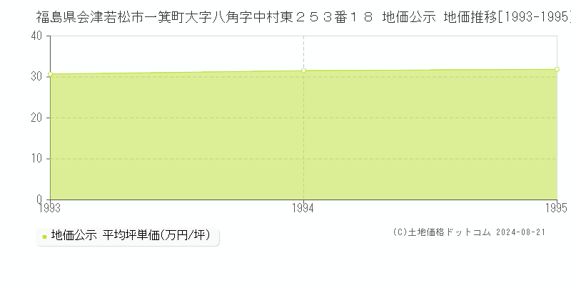 福島県会津若松市一箕町大字八角字中村東２５３番１８ 地価公示 地価推移[1993-1995]