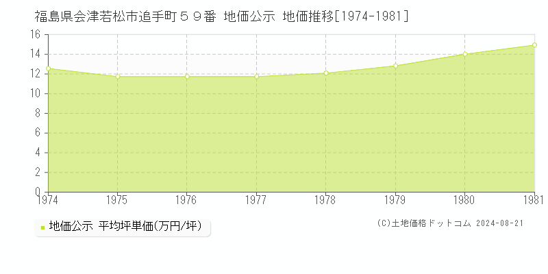 福島県会津若松市追手町５９番 公示地価 地価推移[1974-1981]