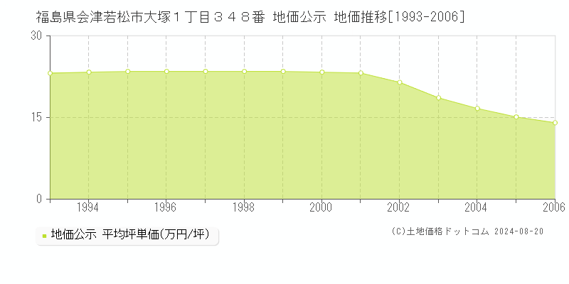 福島県会津若松市大塚１丁目３４８番 地価公示 地価推移[1993-2006]