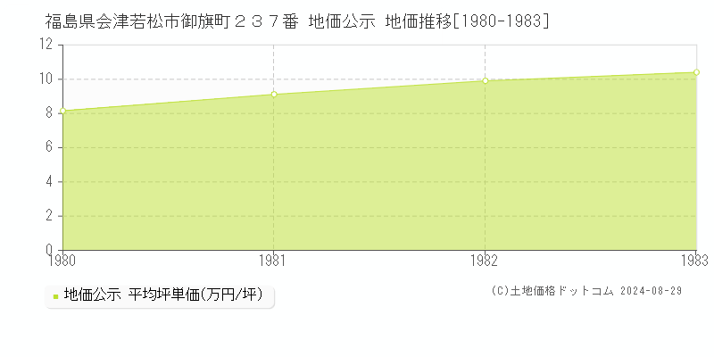 福島県会津若松市御旗町２３７番 地価公示 地価推移[1980-1983]