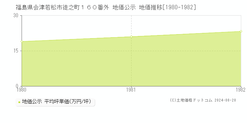 福島県会津若松市徒之町１６０番外 地価公示 地価推移[1980-1982]