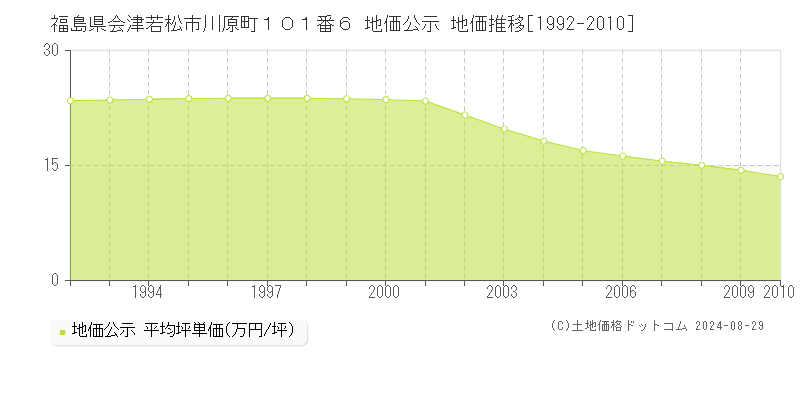 福島県会津若松市川原町１０１番６ 公示地価 地価推移[1992-2010]