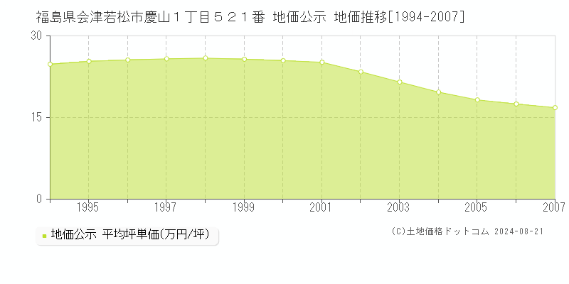 福島県会津若松市慶山１丁目５２１番 地価公示 地価推移[1994-2007]