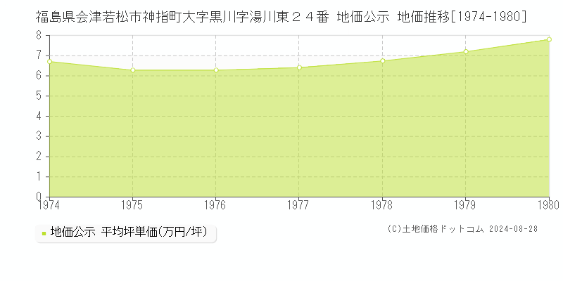 福島県会津若松市神指町大字黒川字湯川東２４番 公示地価 地価推移[1974-1980]