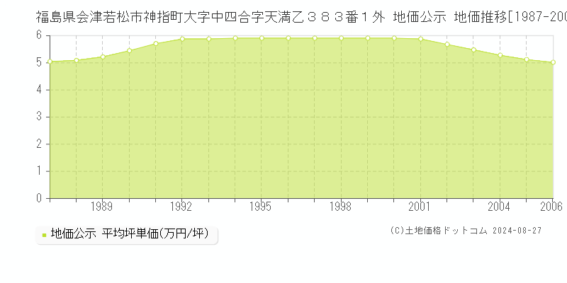 福島県会津若松市神指町大字中四合字天満乙３８３番１外 地価公示 地価推移[1987-2006]