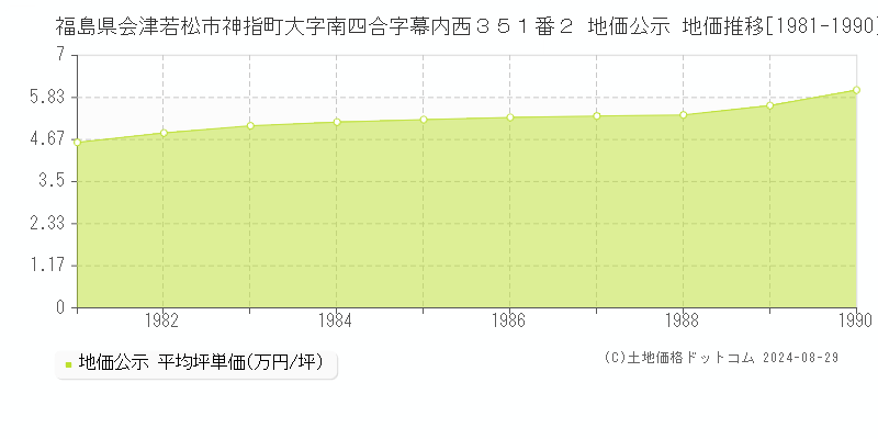 福島県会津若松市神指町大字南四合字幕内西３５１番２ 地価公示 地価推移[1981-1990]