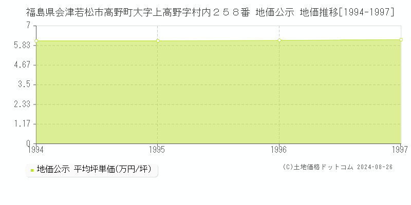 福島県会津若松市高野町大字上高野字村内２５８番 地価公示 地価推移[1994-1997]