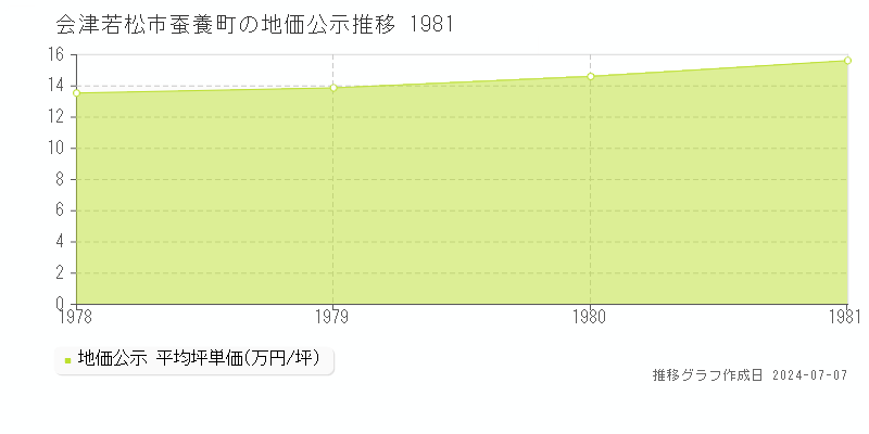 会津若松市蚕養町の地価公示推移グラフ 