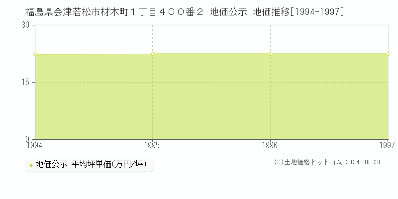 福島県会津若松市材木町１丁目４００番２ 地価公示 地価推移[1994-1997]