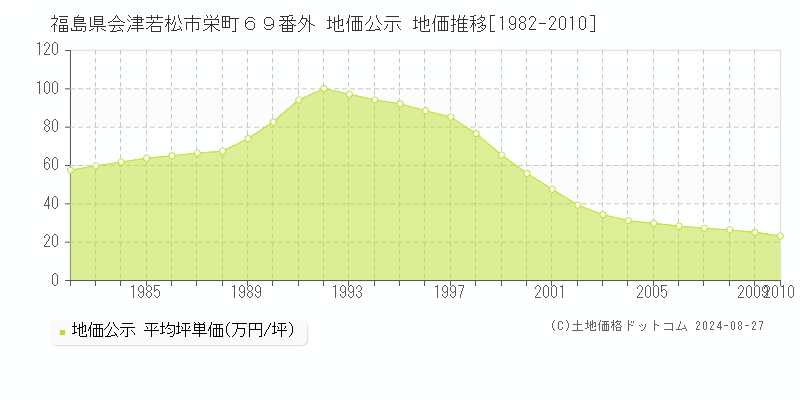 福島県会津若松市栄町６９番外 地価公示 地価推移[1982-2010]