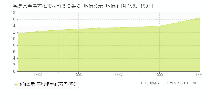 福島県会津若松市桜町６８番３ 公示地価 地価推移[1982-1991]