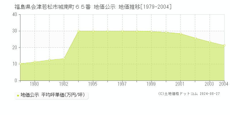 福島県会津若松市城南町６５番 地価公示 地価推移[1979-2004]