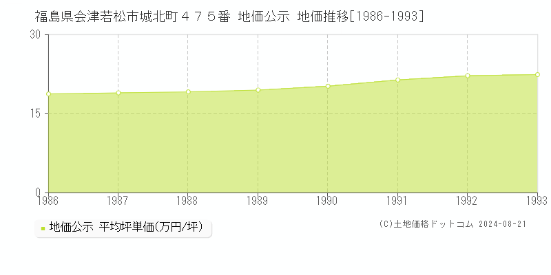 福島県会津若松市城北町４７５番 地価公示 地価推移[1986-1993]