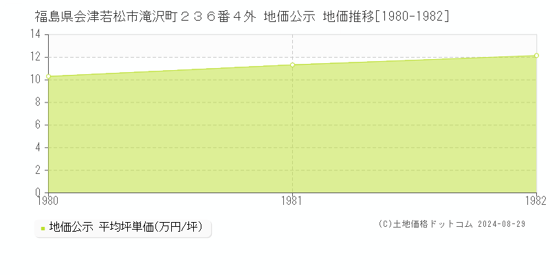 福島県会津若松市滝沢町２３６番４外 地価公示 地価推移[1980-1982]