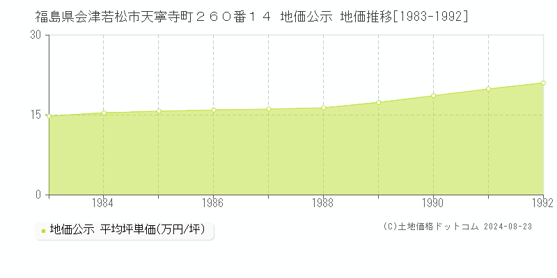 福島県会津若松市天寧寺町２６０番１４ 地価公示 地価推移[1983-1992]