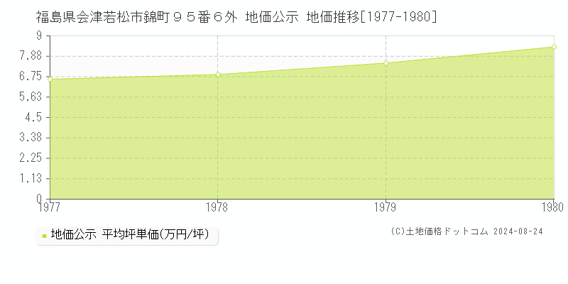 福島県会津若松市錦町９５番６外 地価公示 地価推移[1977-1980]