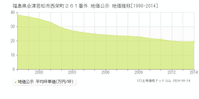 福島県会津若松市西栄町２６１番外 地価公示 地価推移[1998-2023]