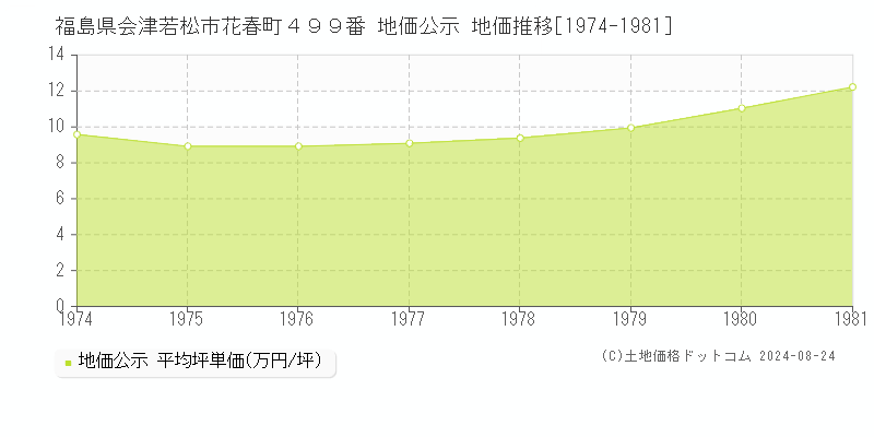 福島県会津若松市花春町４９９番 公示地価 地価推移[1974-1981]