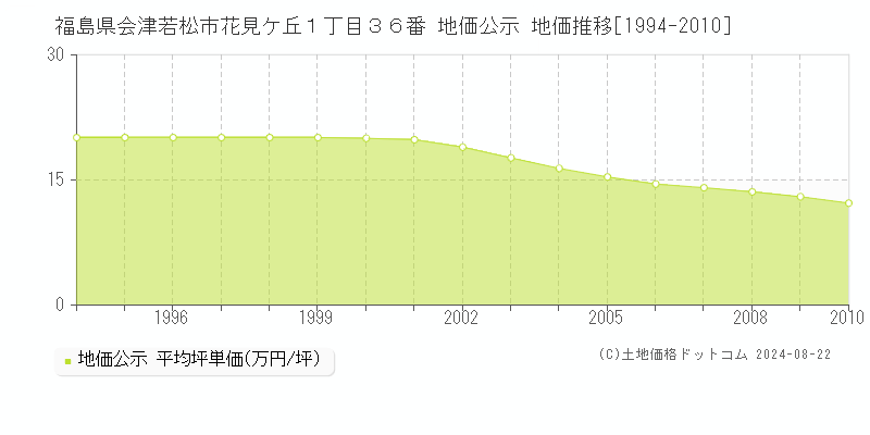 福島県会津若松市花見ケ丘１丁目３６番 地価公示 地価推移[1994-2010]