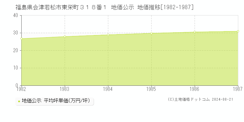 福島県会津若松市東栄町３１８番１ 地価公示 地価推移[1982-1987]