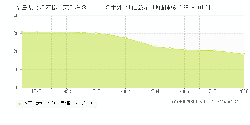 福島県会津若松市東千石３丁目１８番外 公示地価 地価推移[1995-2010]